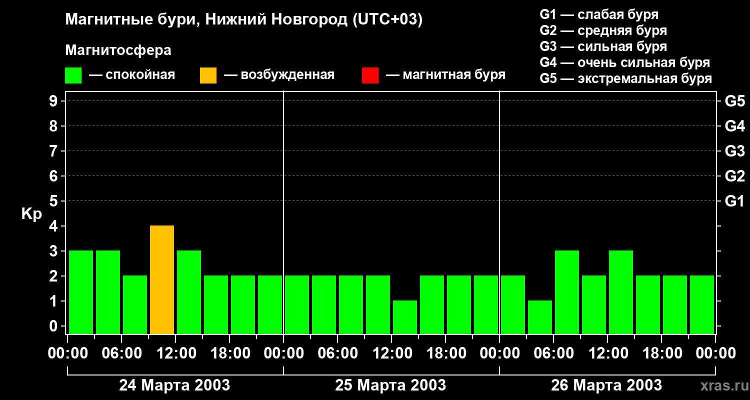 Изменения геомагнитного индекса Kp