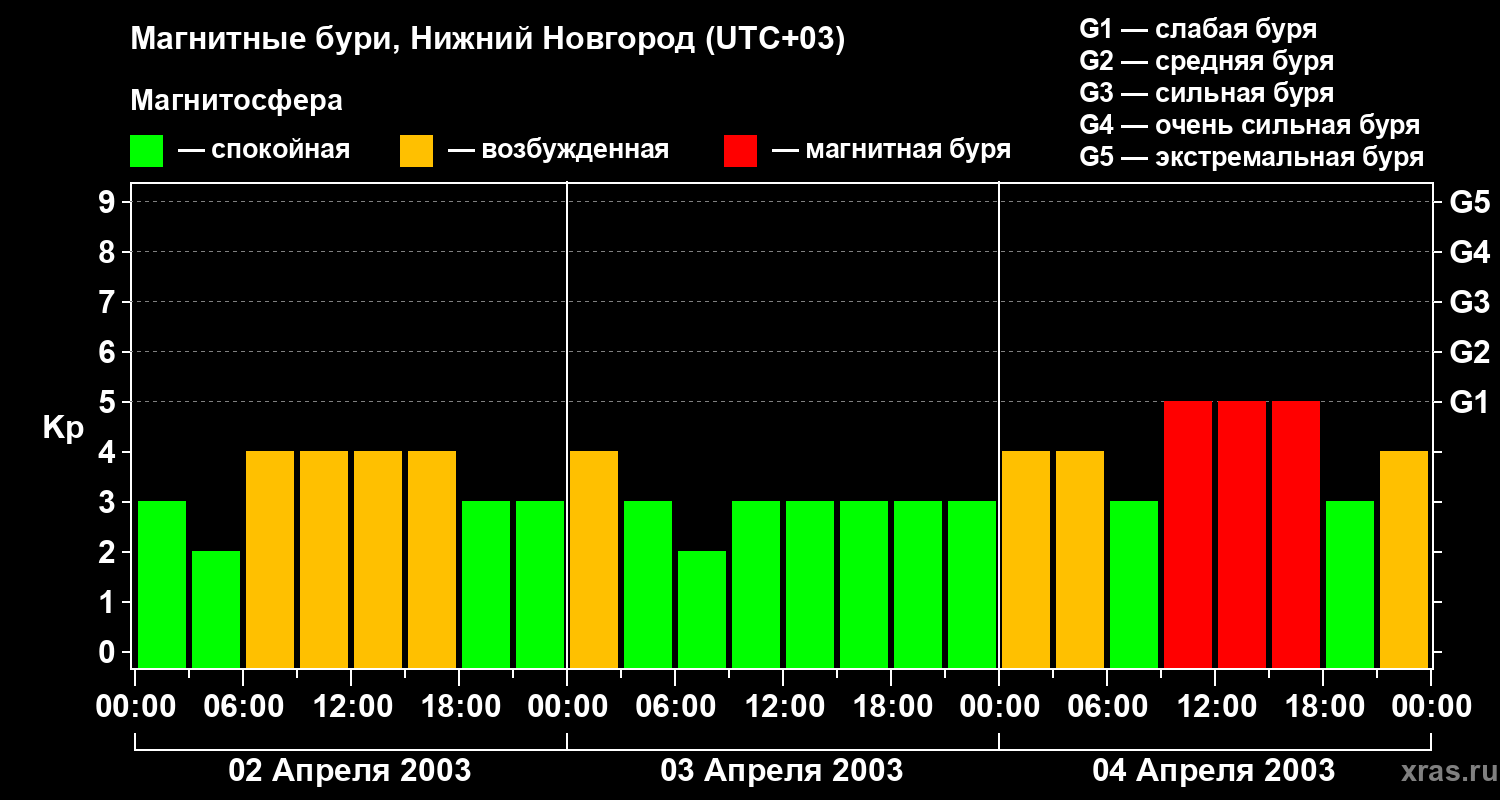 Изменения геомагнитного индекса Kp