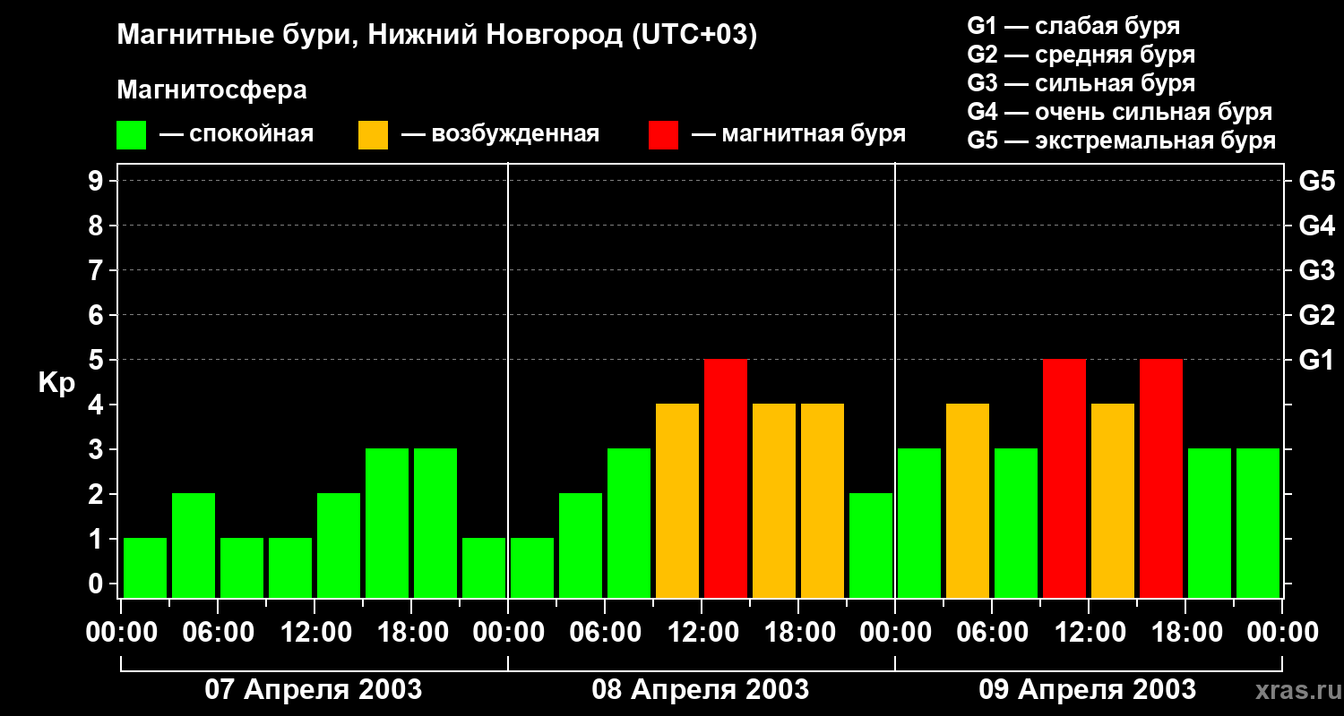 Изменения геомагнитного индекса Kp