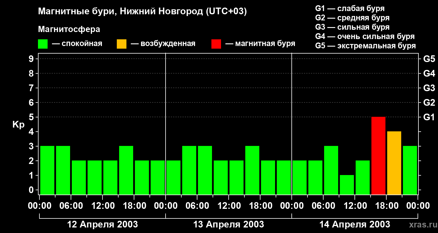 Изменения геомагнитного индекса Kp