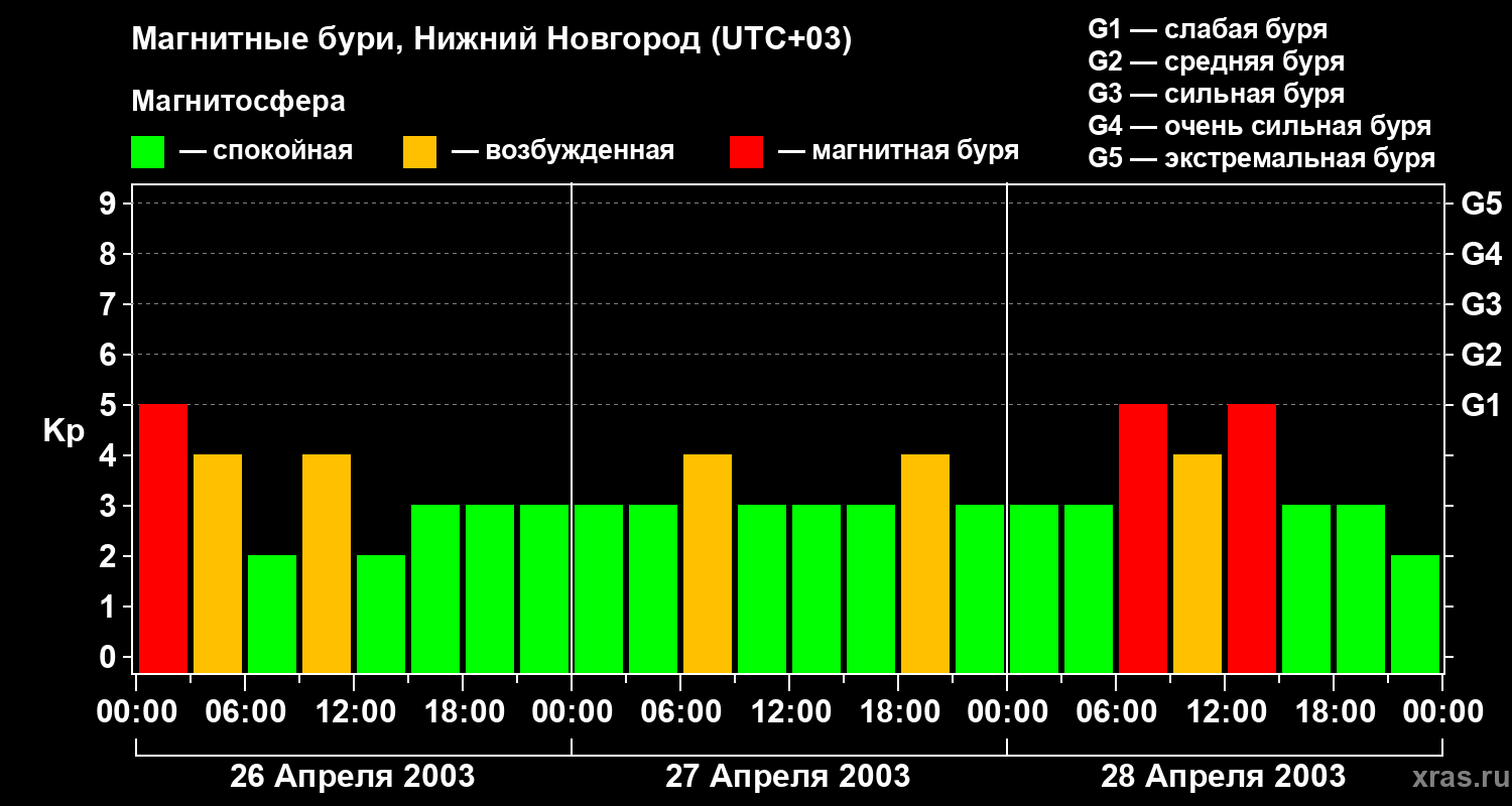 Изменения геомагнитного индекса Kp