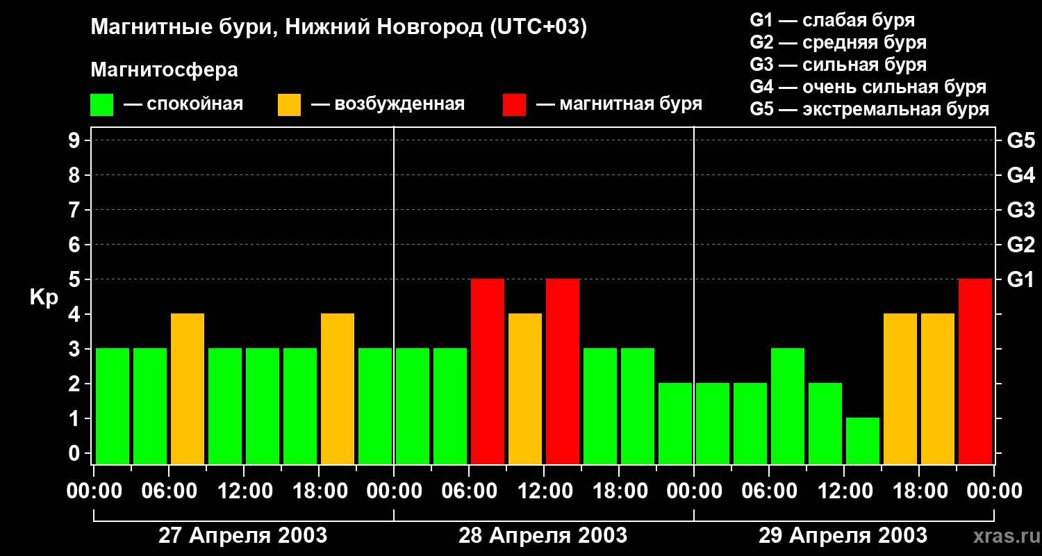 Изменения геомагнитного индекса Kp