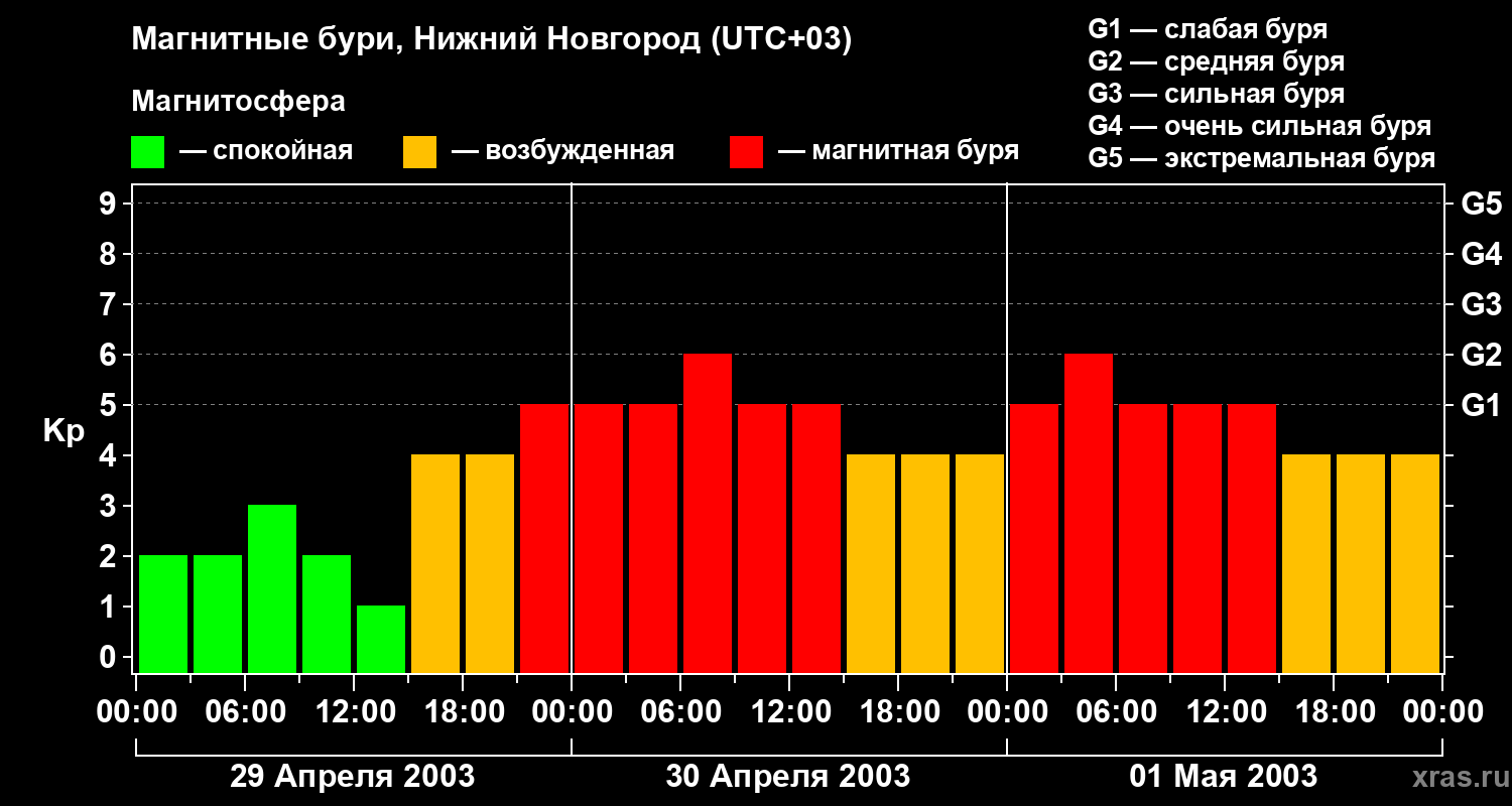 Изменения геомагнитного индекса Kp