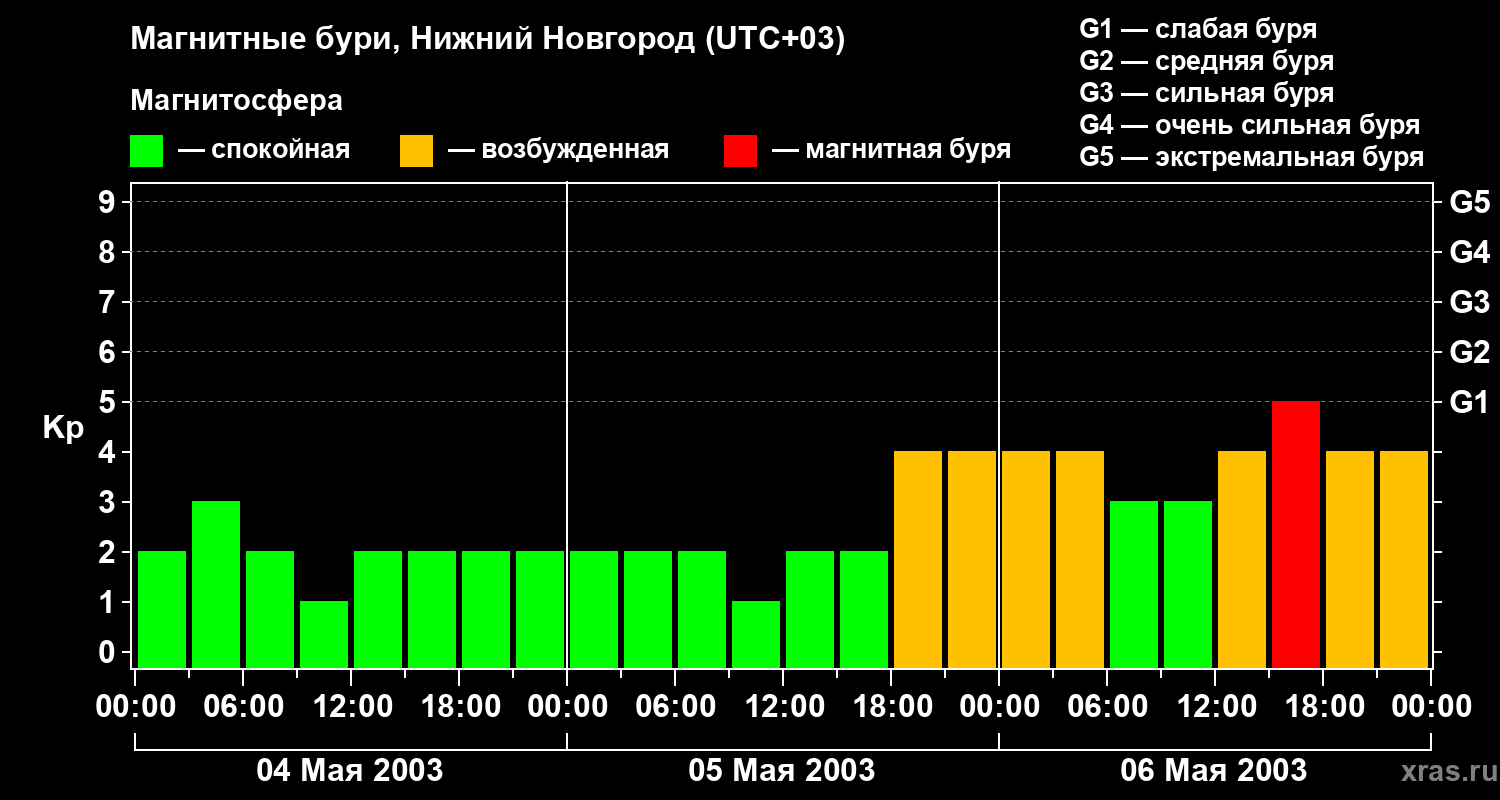 Изменения геомагнитного индекса Kp