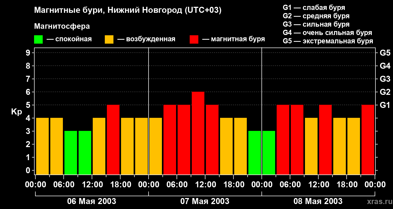Изменения геомагнитного индекса Kp