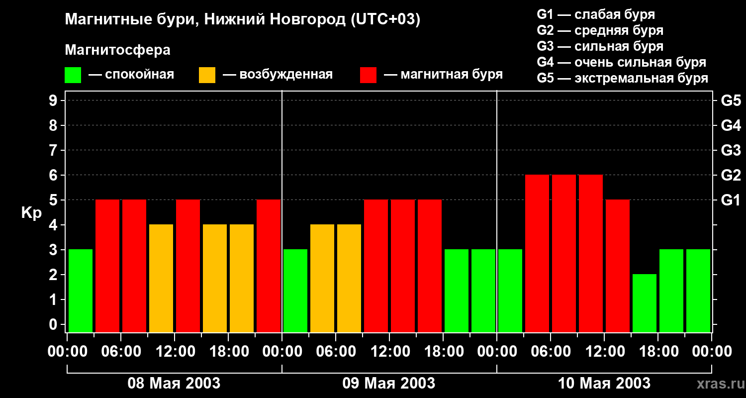Изменения геомагнитного индекса Kp