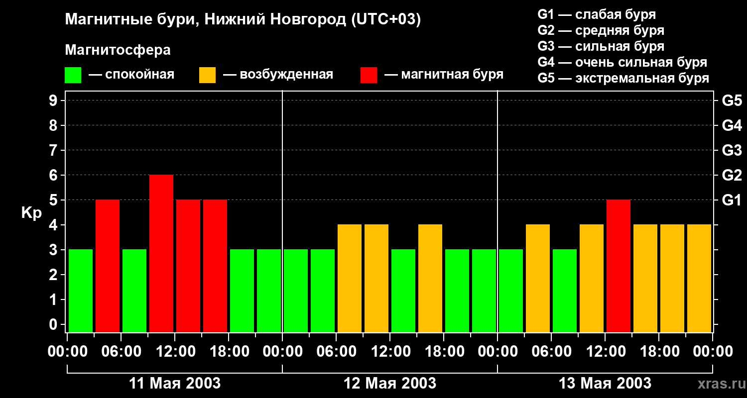 Изменения геомагнитного индекса Kp
