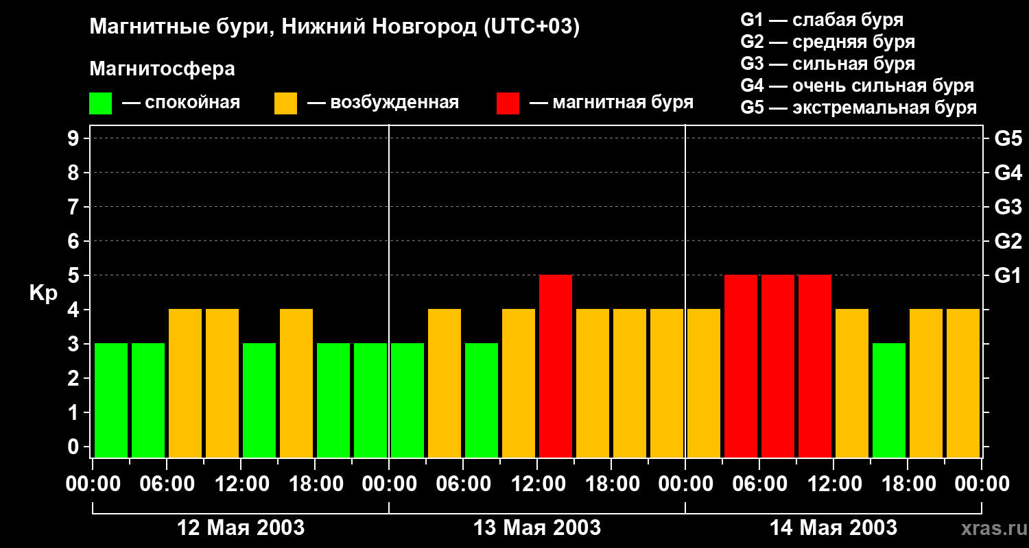 Изменения геомагнитного индекса Kp