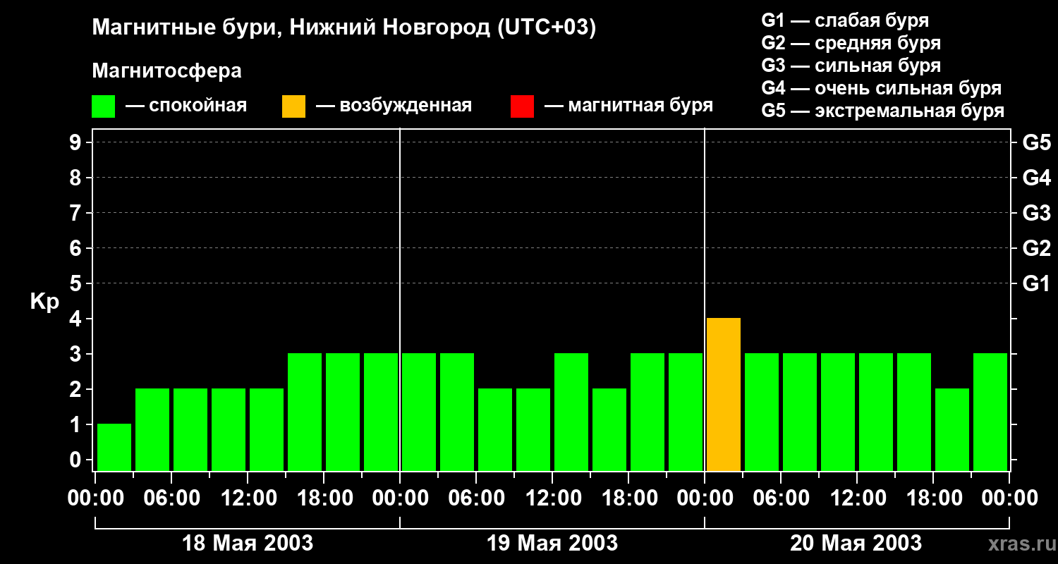 Изменения геомагнитного индекса Kp