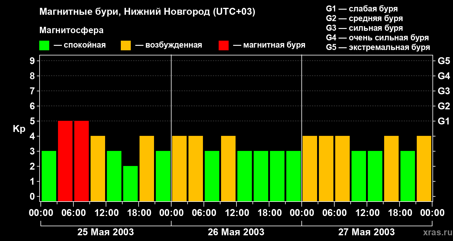 Изменения геомагнитного индекса Kp