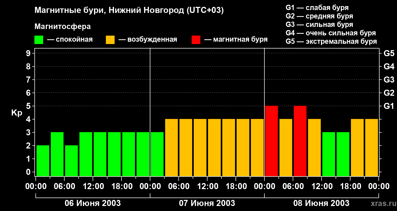 Изменения геомагнитного индекса Kp