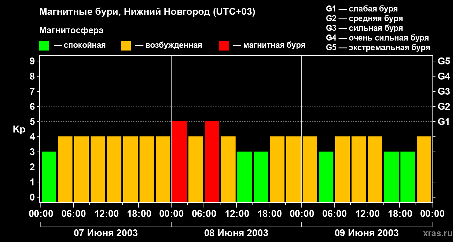 Изменения геомагнитного индекса Kp