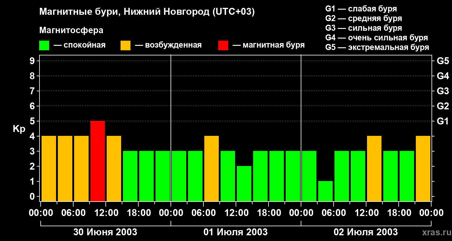Изменения геомагнитного индекса Kp