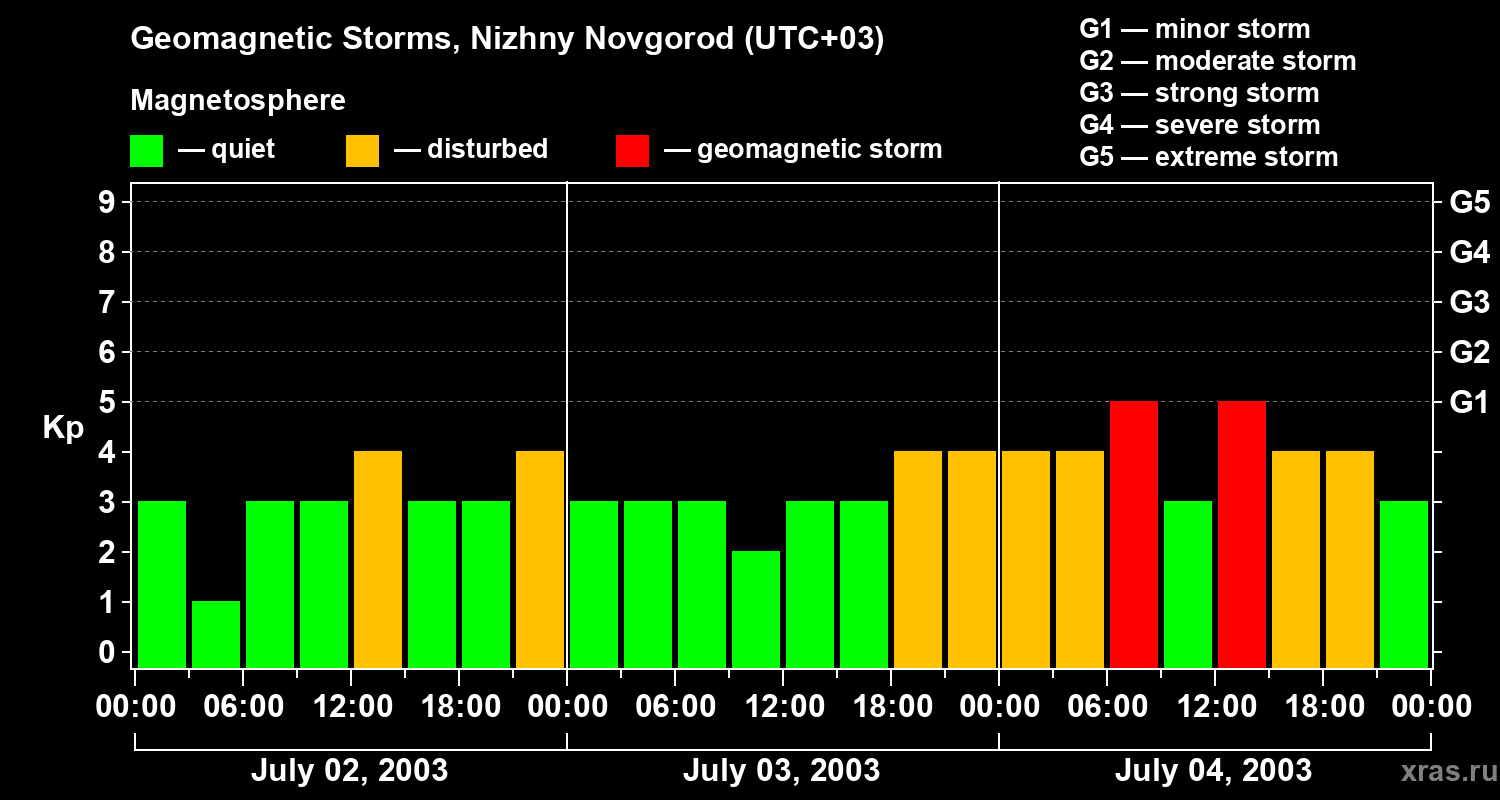 Changes in the geomagnetic index Kp