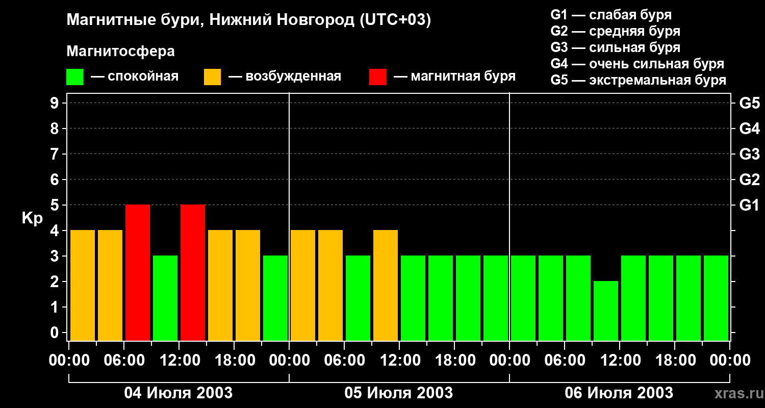 Изменения геомагнитного индекса Kp