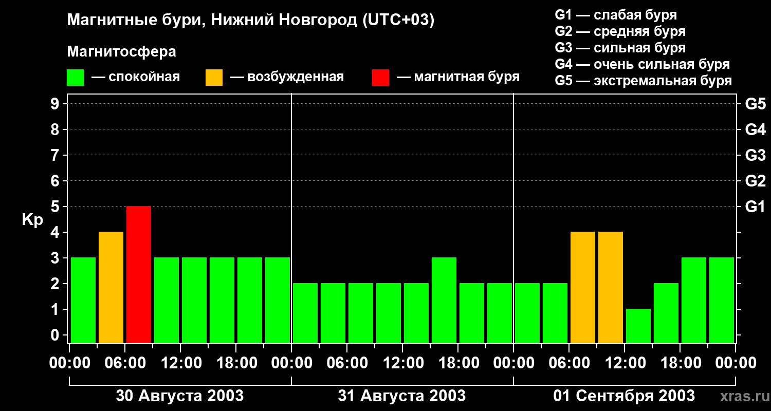 Изменения геомагнитного индекса Kp