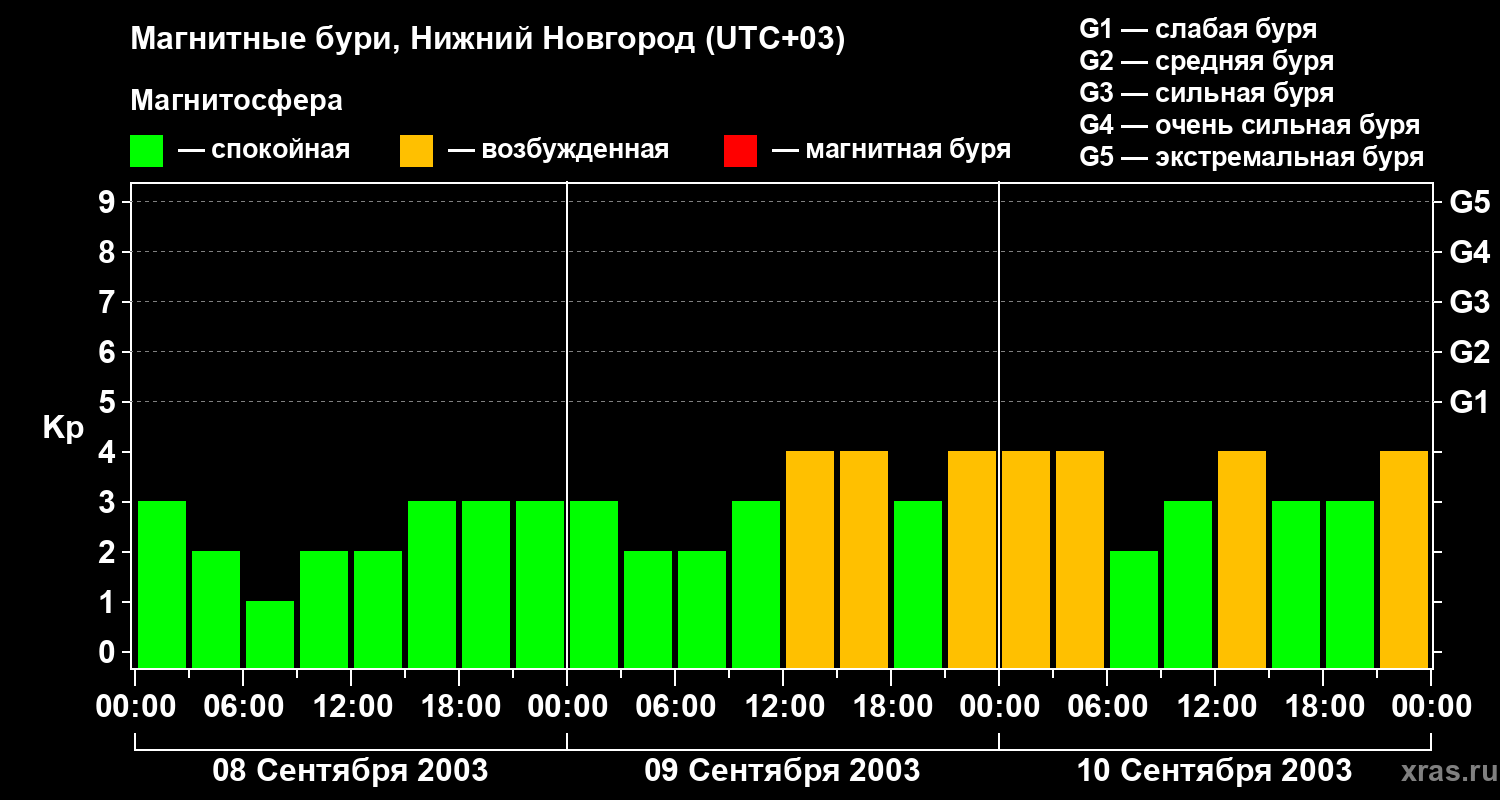 Изменения геомагнитного индекса Kp