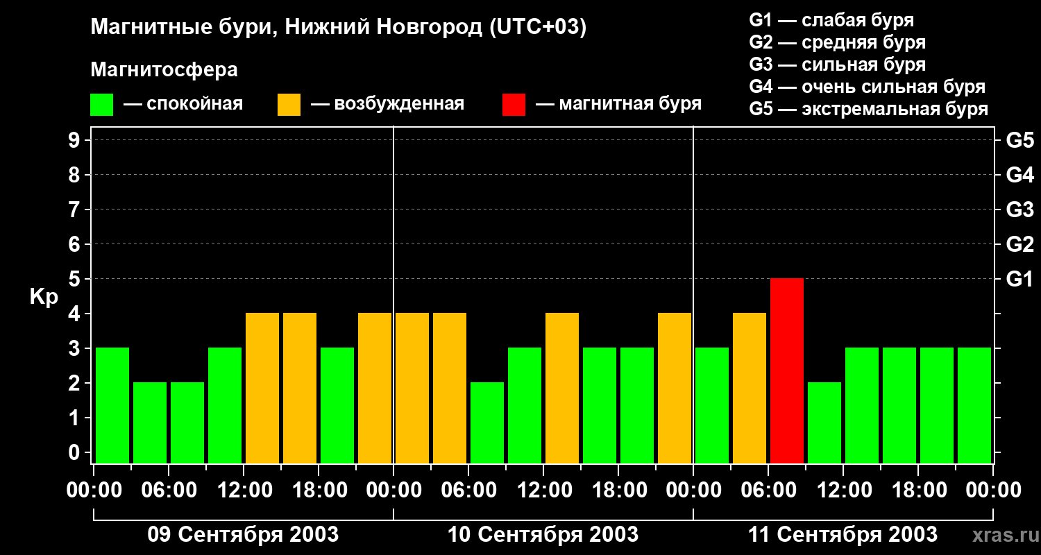 Изменения геомагнитного индекса Kp