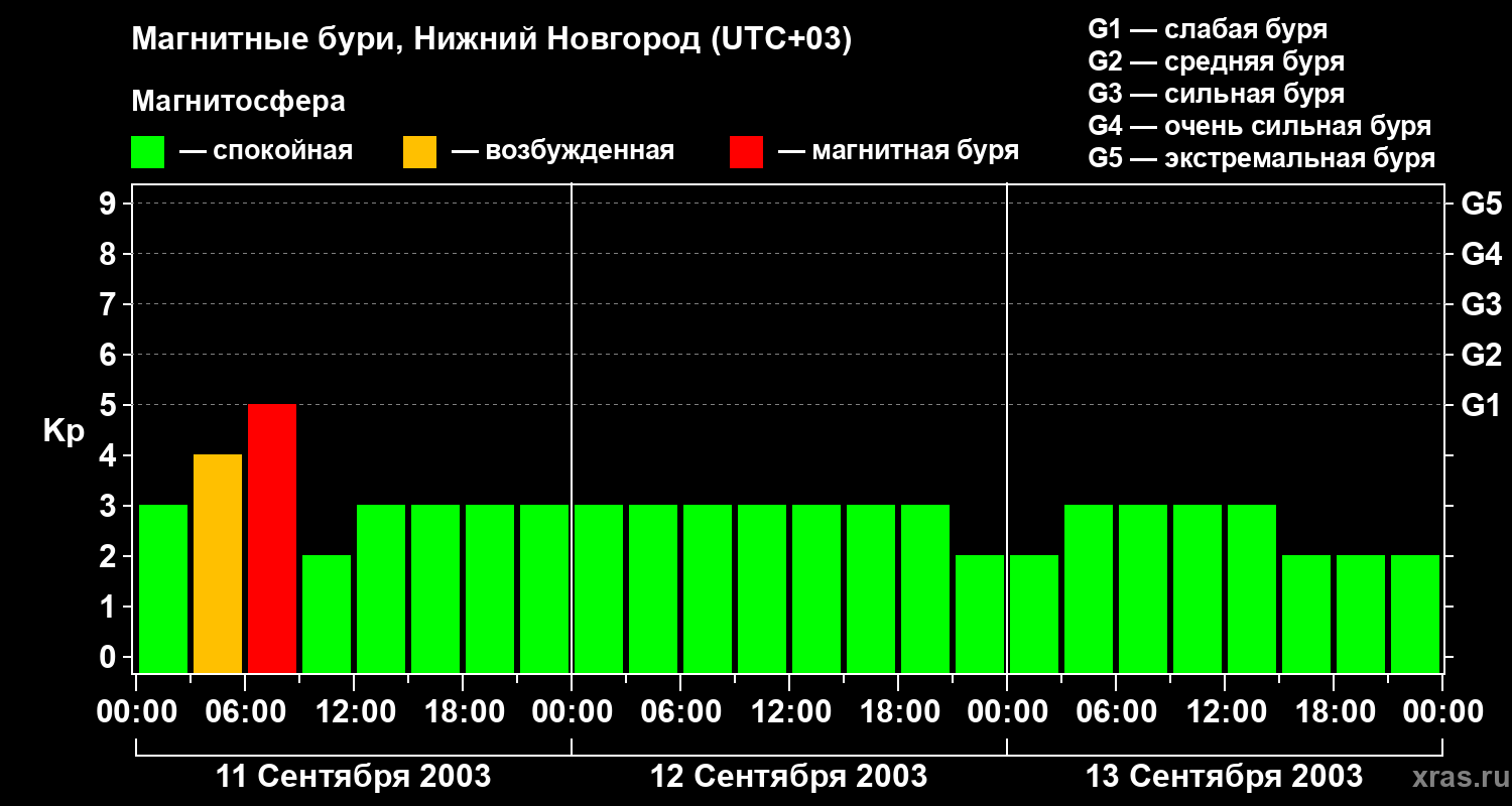 Изменения геомагнитного индекса Kp
