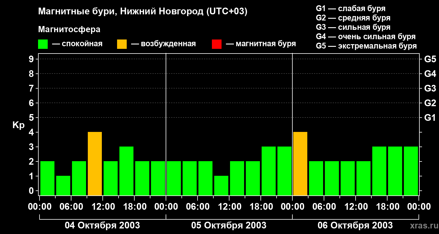 Изменения геомагнитного индекса Kp