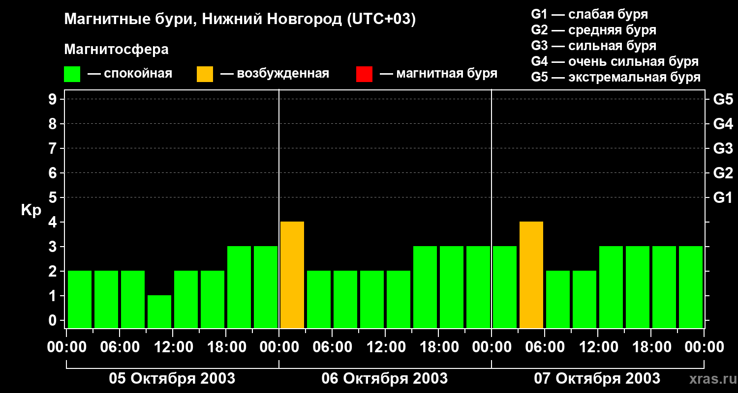 Изменения геомагнитного индекса Kp