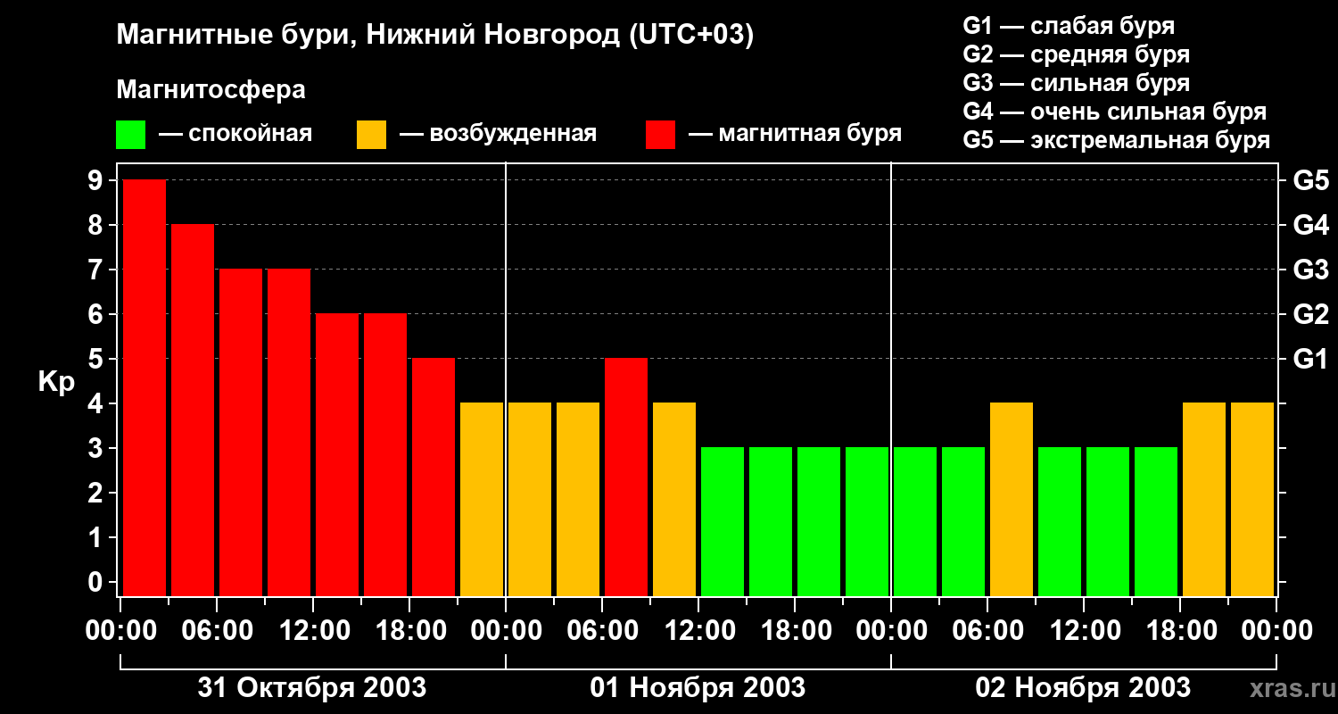 Изменения геомагнитного индекса Kp
