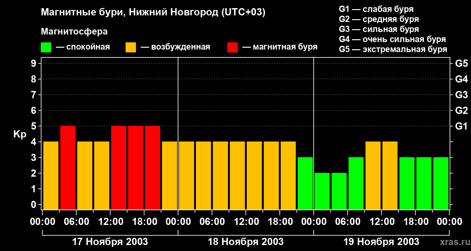 Изменения геомагнитного индекса Kp