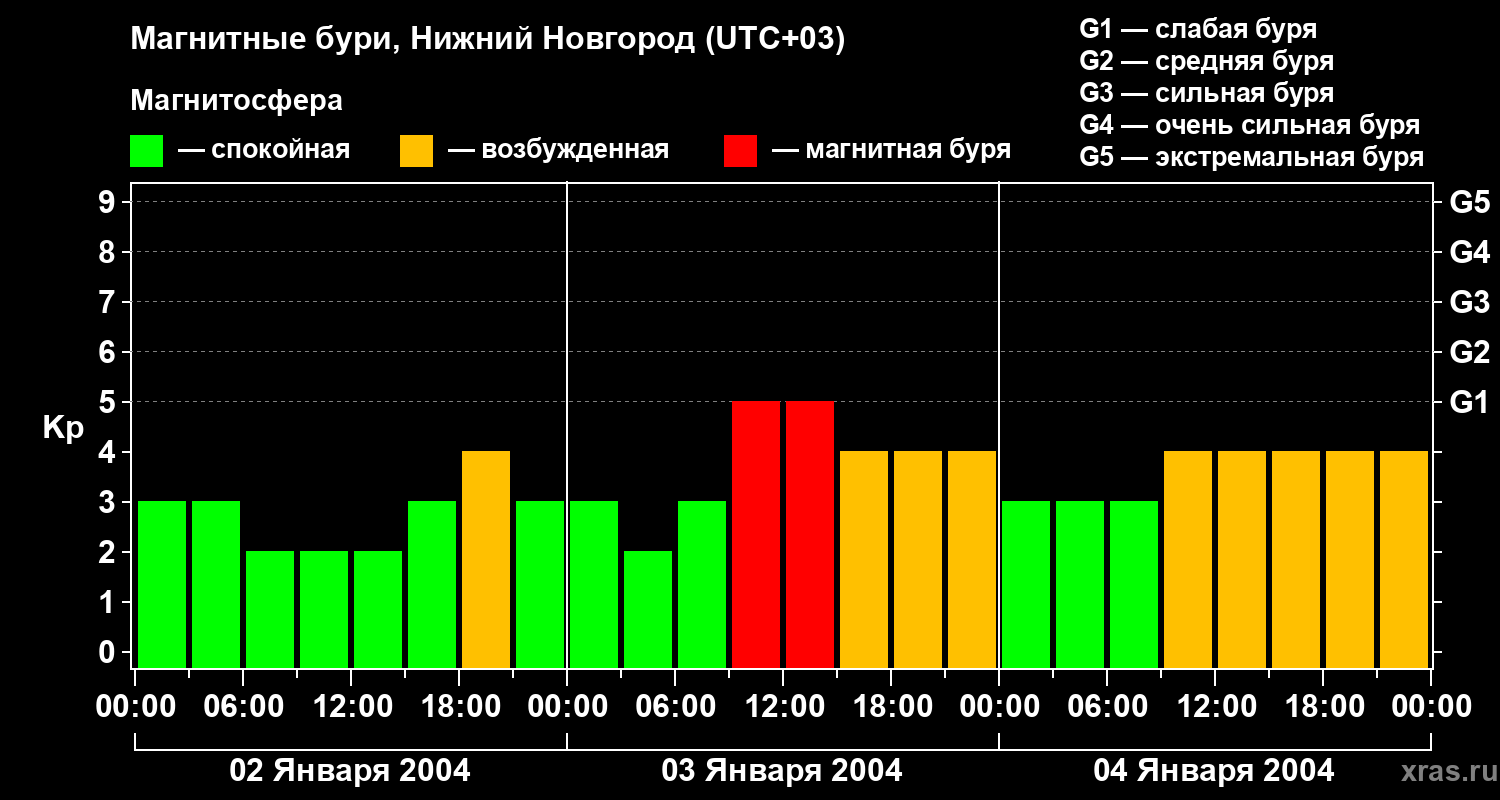 Изменения геомагнитного индекса Kp