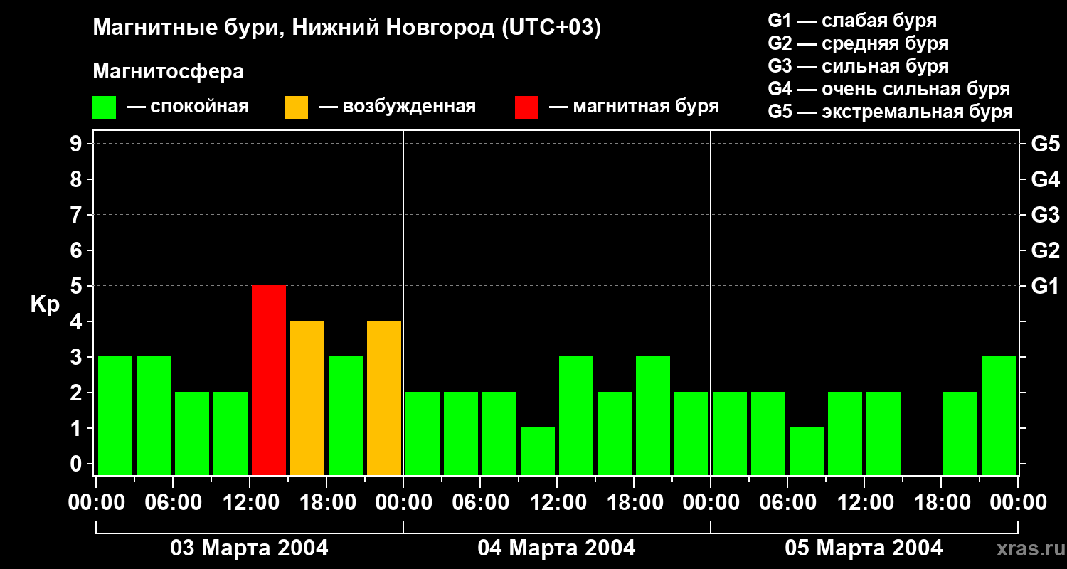 Изменения геомагнитного индекса Kp