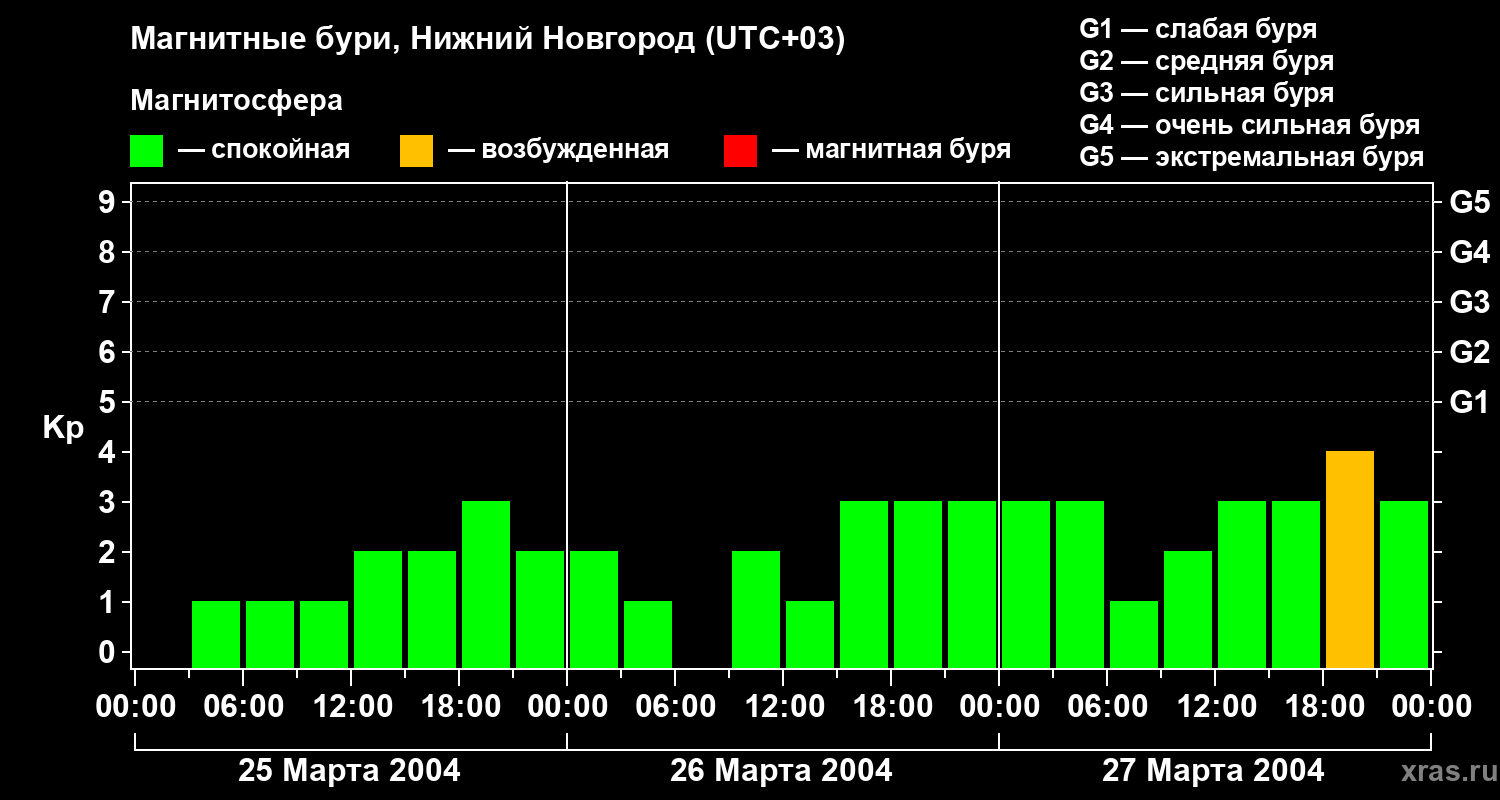 Изменения геомагнитного индекса Kp