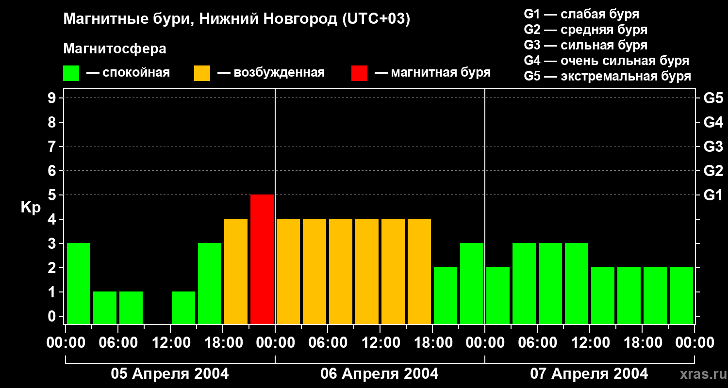 Изменения геомагнитного индекса Kp