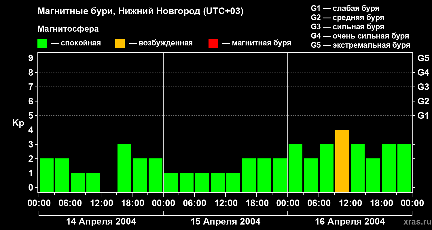 Изменения геомагнитного индекса Kp