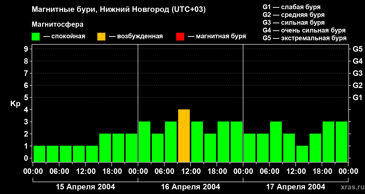 Изменения геомагнитного индекса Kp