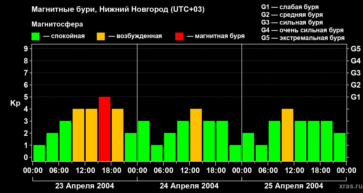 Изменения геомагнитного индекса Kp