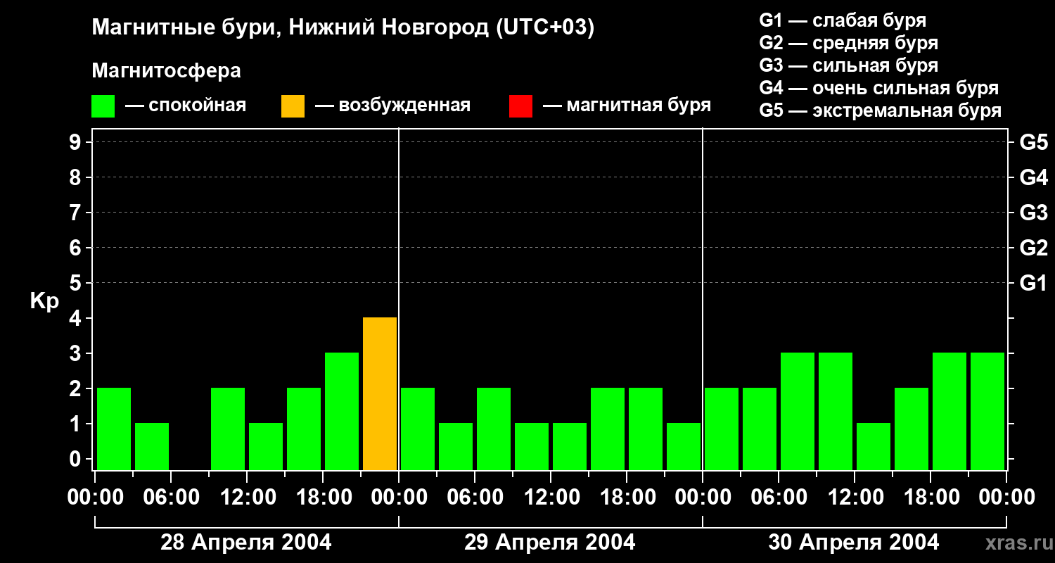 Изменения геомагнитного индекса Kp