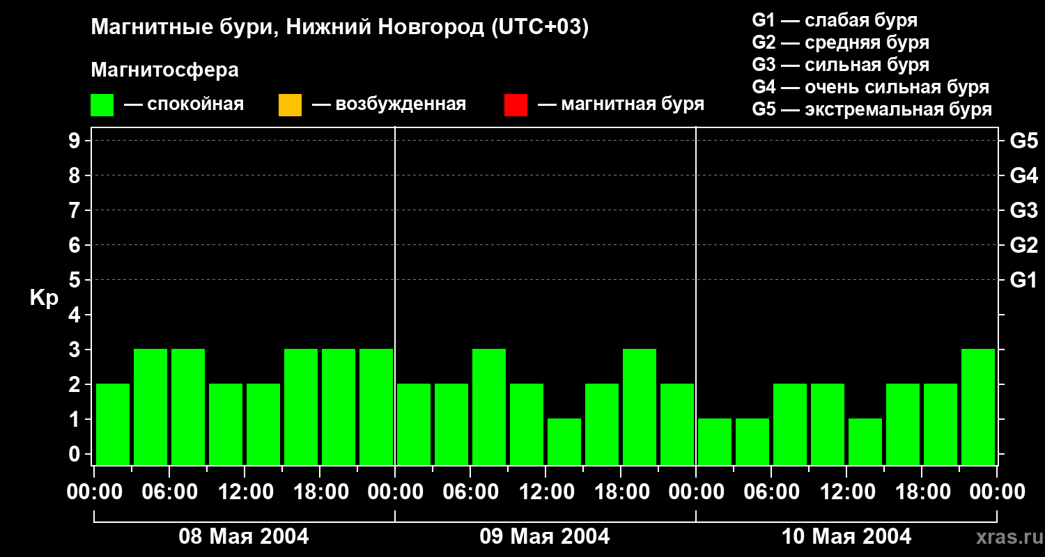 Изменения геомагнитного индекса Kp