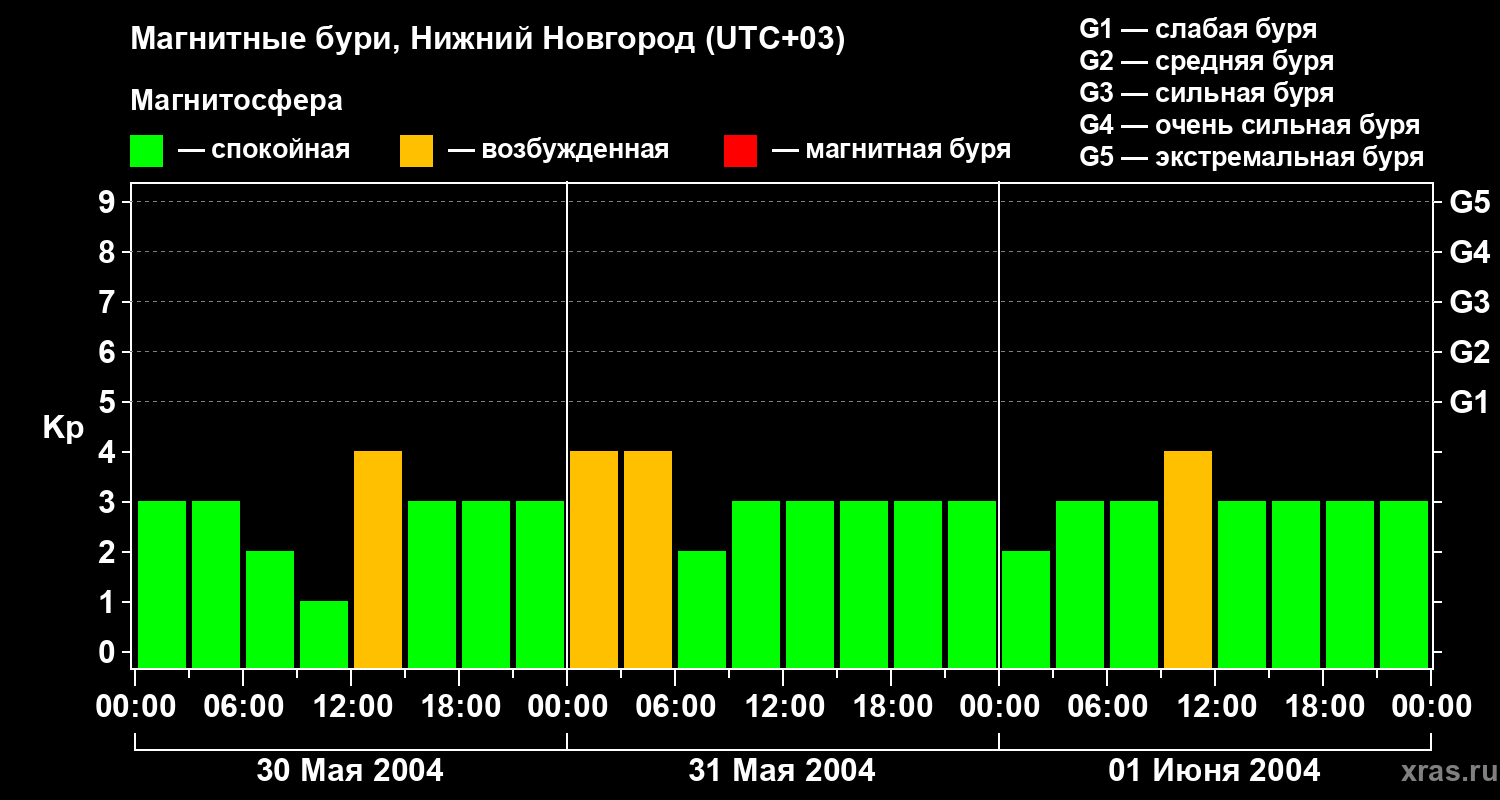 Изменения геомагнитного индекса Kp