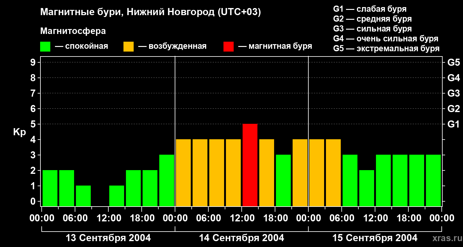 Изменения геомагнитного индекса Kp