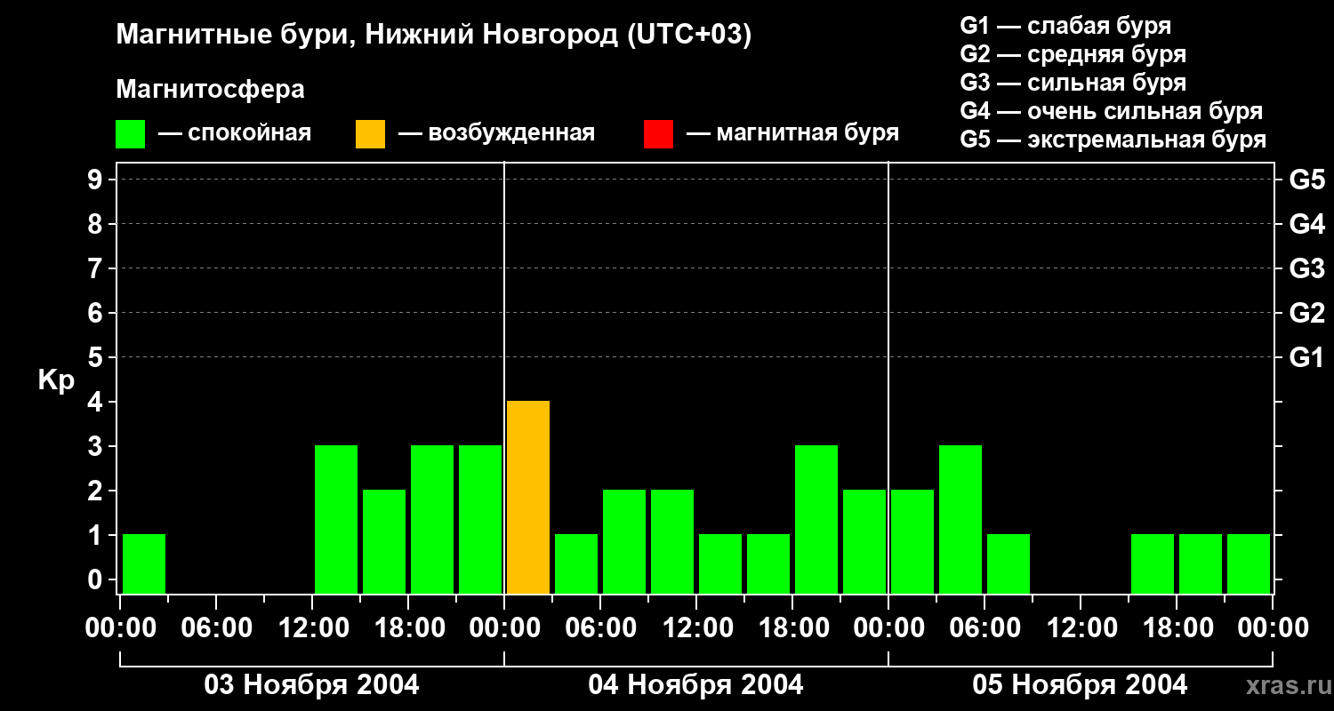 Изменения геомагнитного индекса Kp
