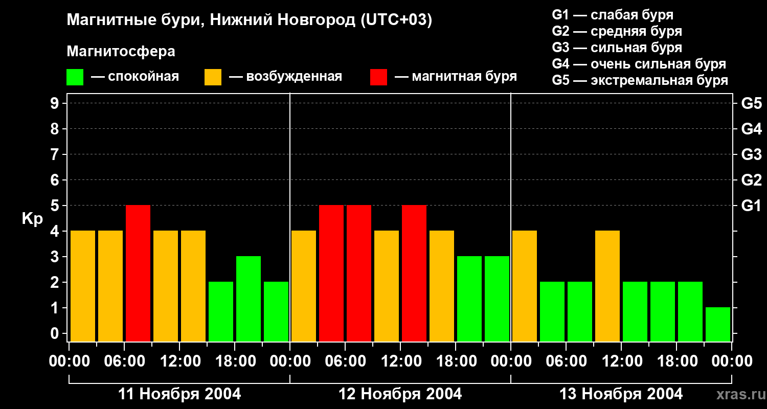 Изменения геомагнитного индекса Kp