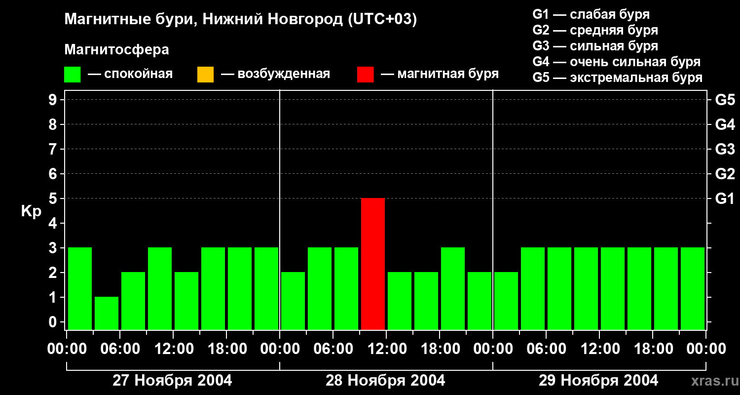 Изменения геомагнитного индекса Kp