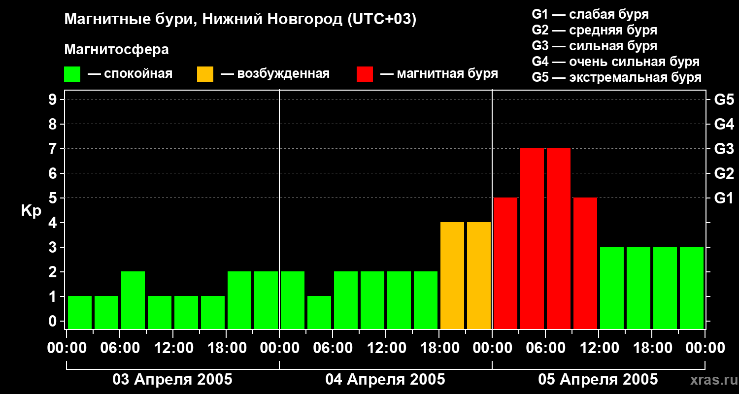 Изменения геомагнитного индекса Kp
