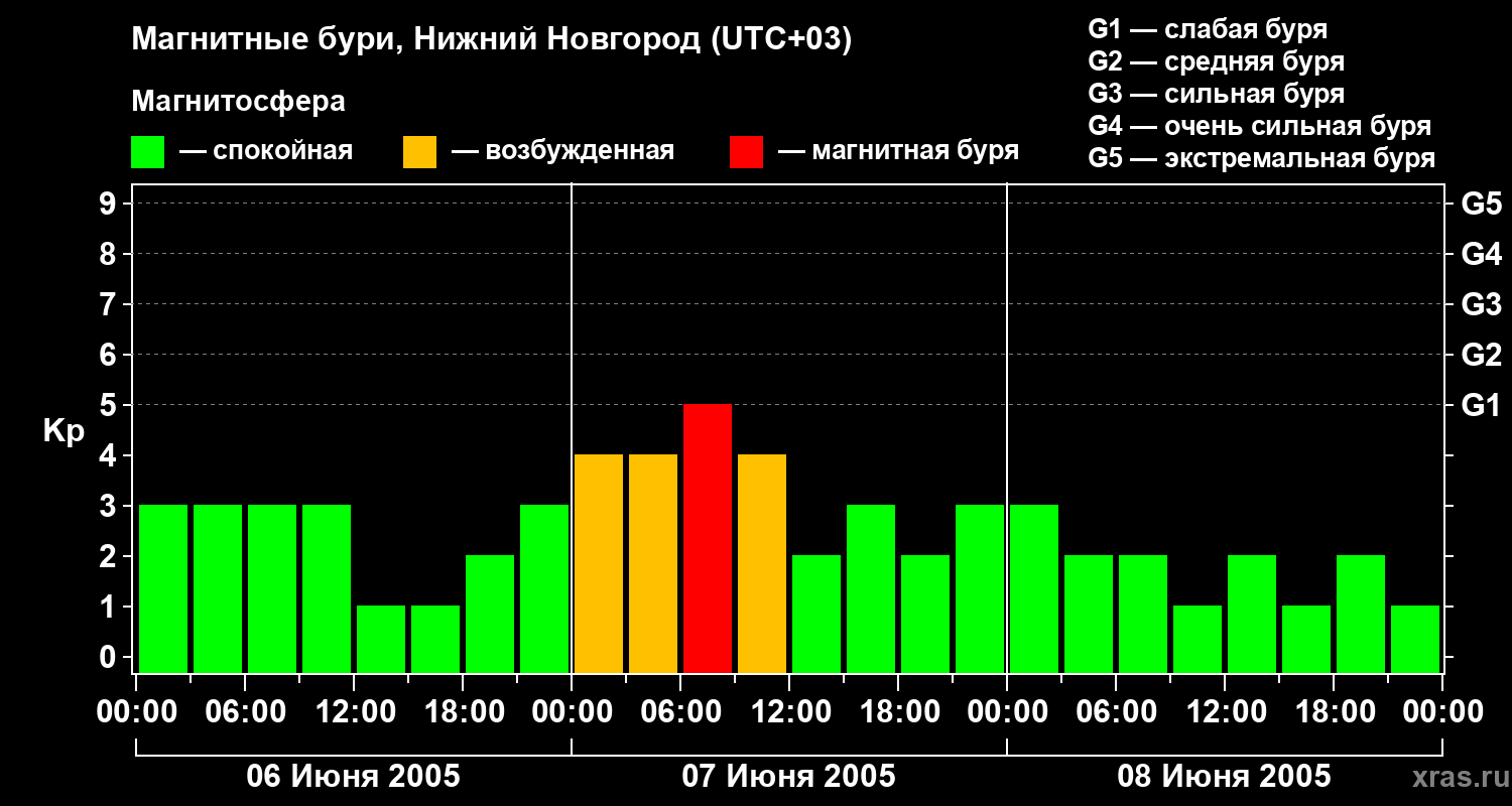 Изменения геомагнитного индекса Kp