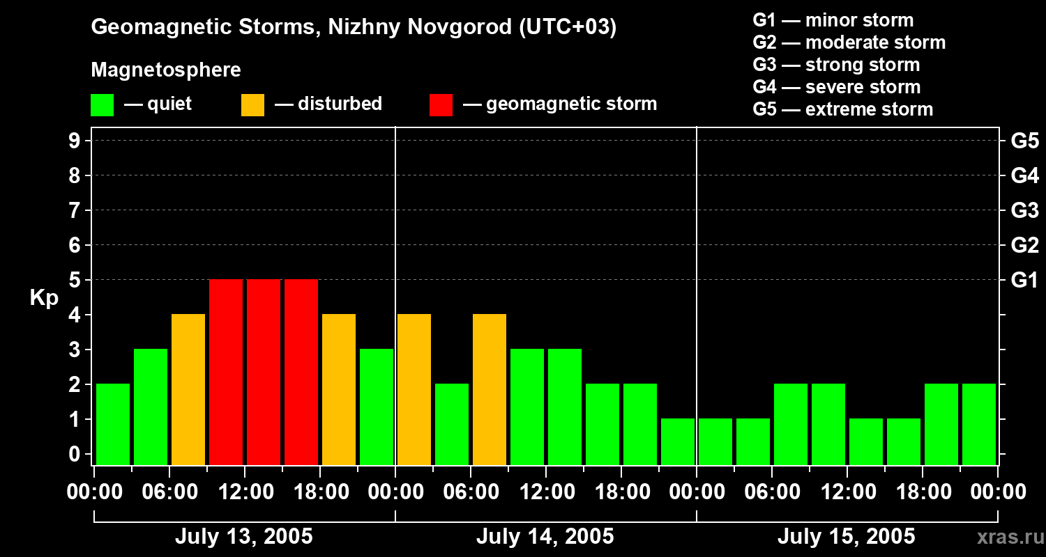 Changes in the geomagnetic index Kp