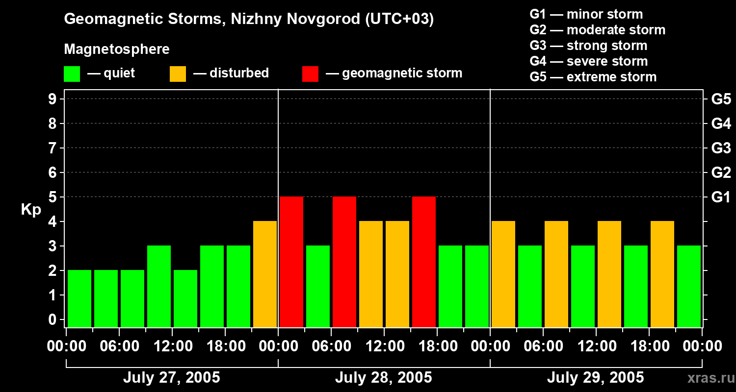 Changes in the geomagnetic index Kp