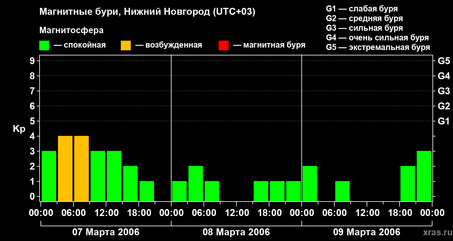 Изменения геомагнитного индекса Kp