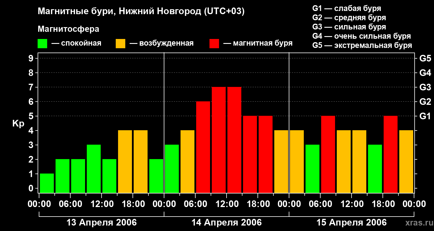 Изменения геомагнитного индекса Kp