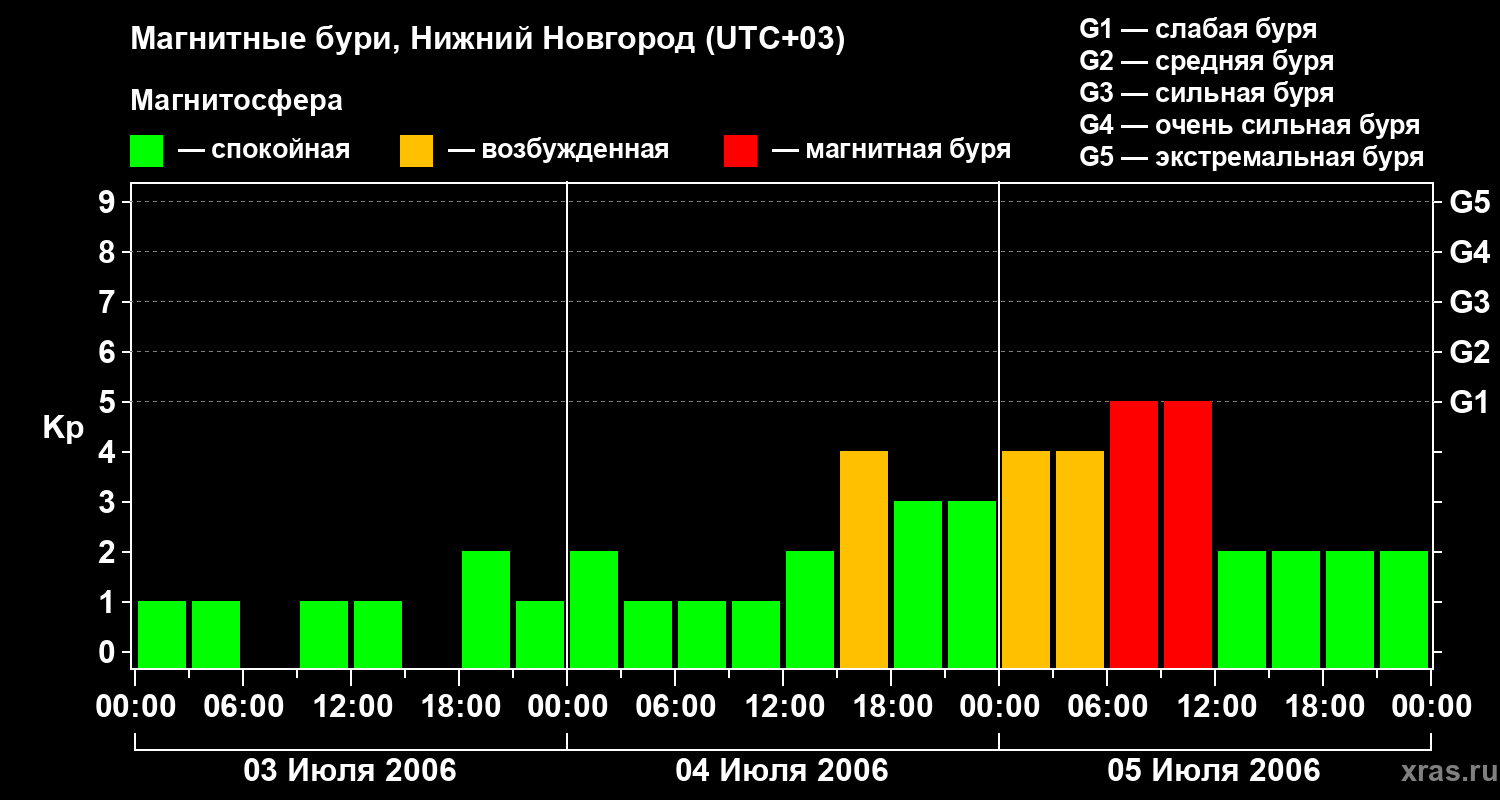 Изменения геомагнитного индекса Kp