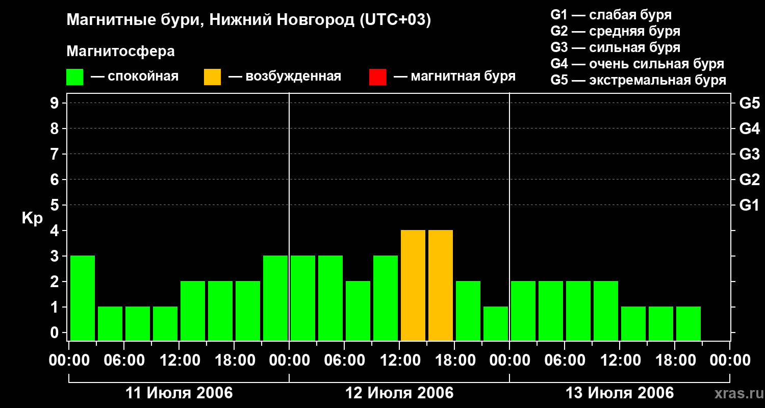 Изменения геомагнитного индекса Kp