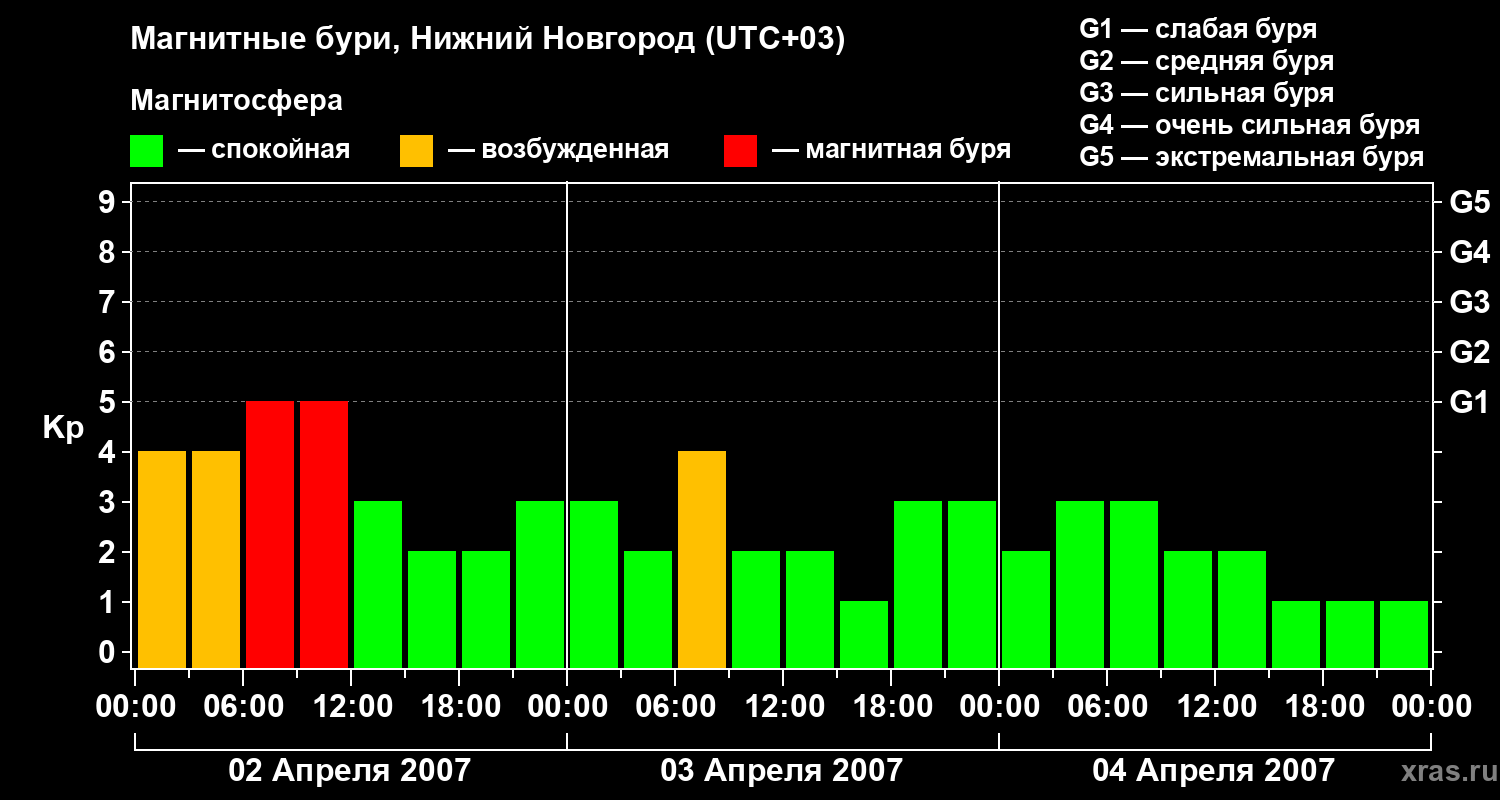 Изменения геомагнитного индекса Kp